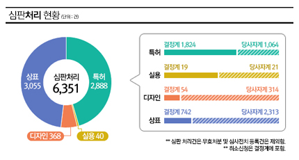 이번달 주요 심판통계 썸네일 모바일이미지